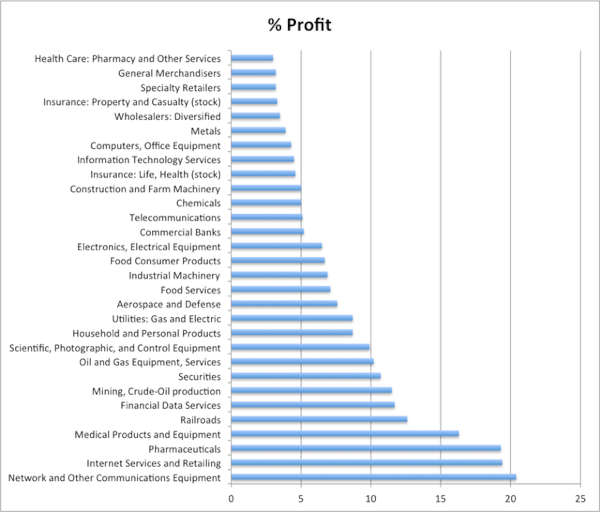 Most profitable industries in 2009