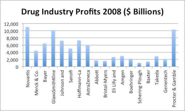 Drug company profits in 2008 in billion $. Every single company listed here makes more in profits in a year than the entire combined firearms industry.
