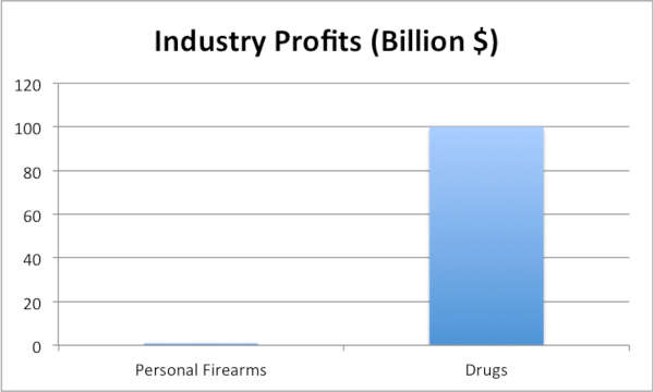 The drug industry worldwide makes over a 100x more than the gun industry in the U.S.