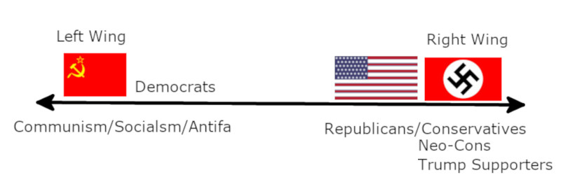 A common view of the political spectrum today.